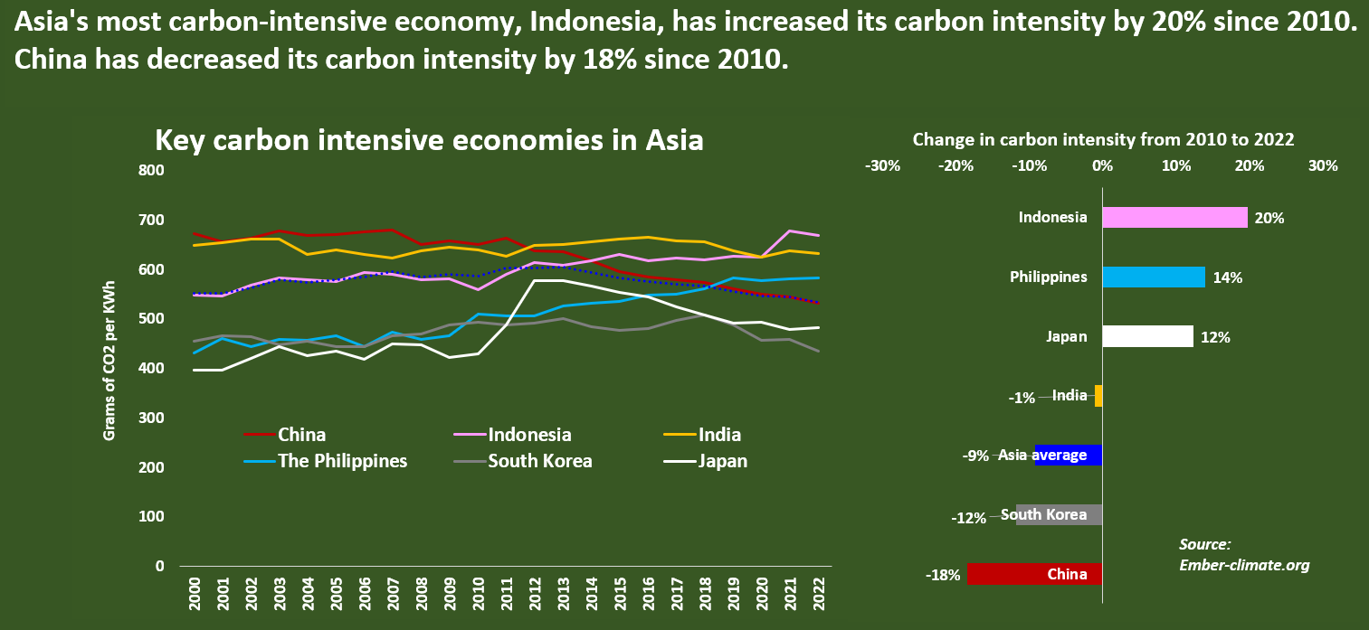 Carbon intensity of key Asian economies