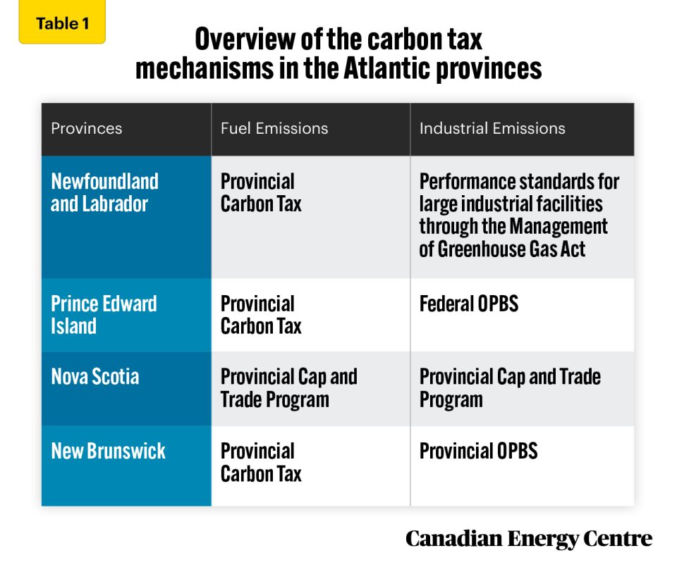 assessing the impact of the carbon tax on business costs of various industries in atlantic canada 1