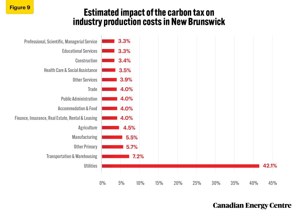 assessing the impact of the carbon tax on business costs of various industries in atlantic canada 11