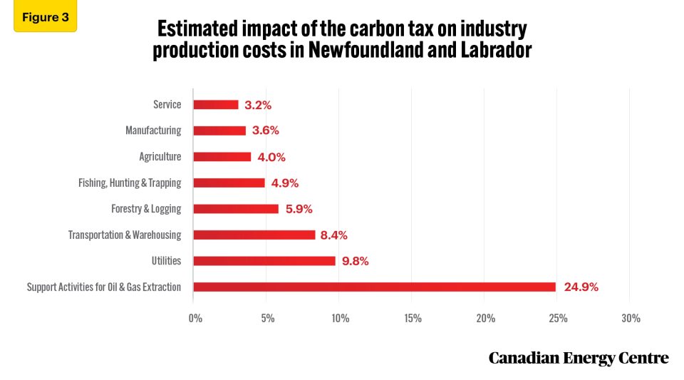 assessing the impact of the carbon tax on business costs of various industries in atlantic canada 5