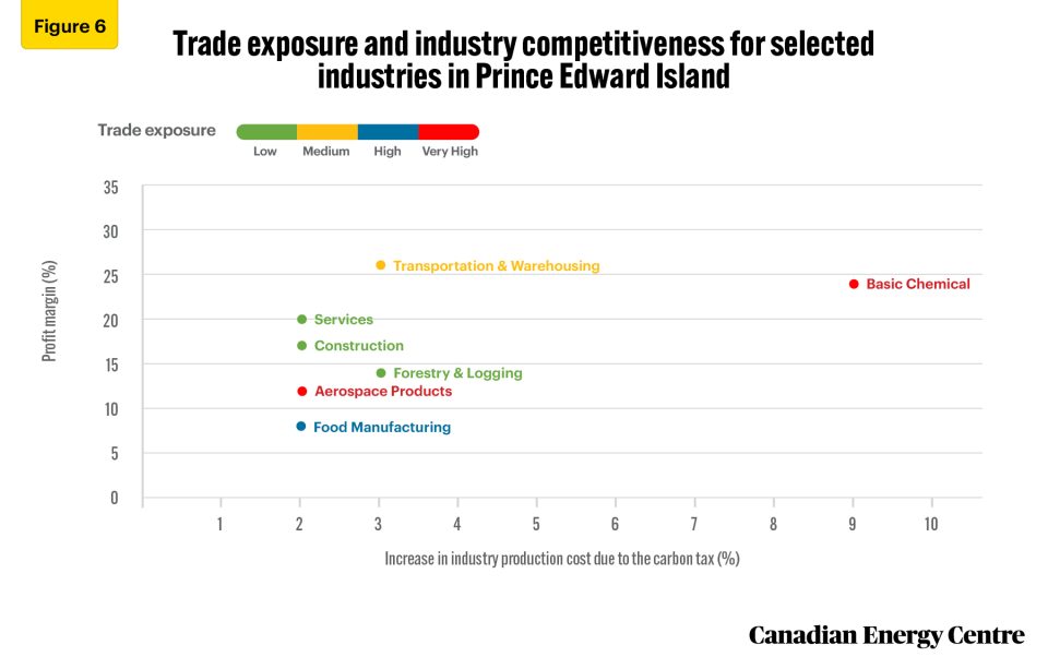 assessing the impact of the carbon tax on business costs of various industries in atlantic canada 8