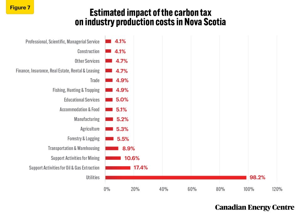 assessing the impact of the carbon tax on business costs of various industries in atlantic canada 9