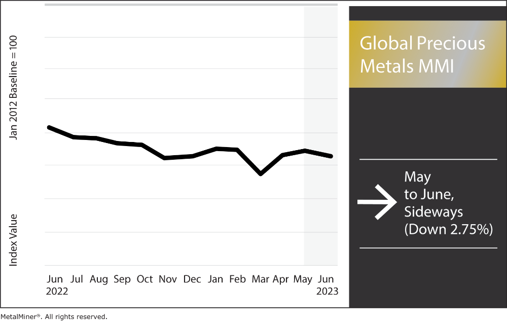 Precious metal prices, index and price trends.