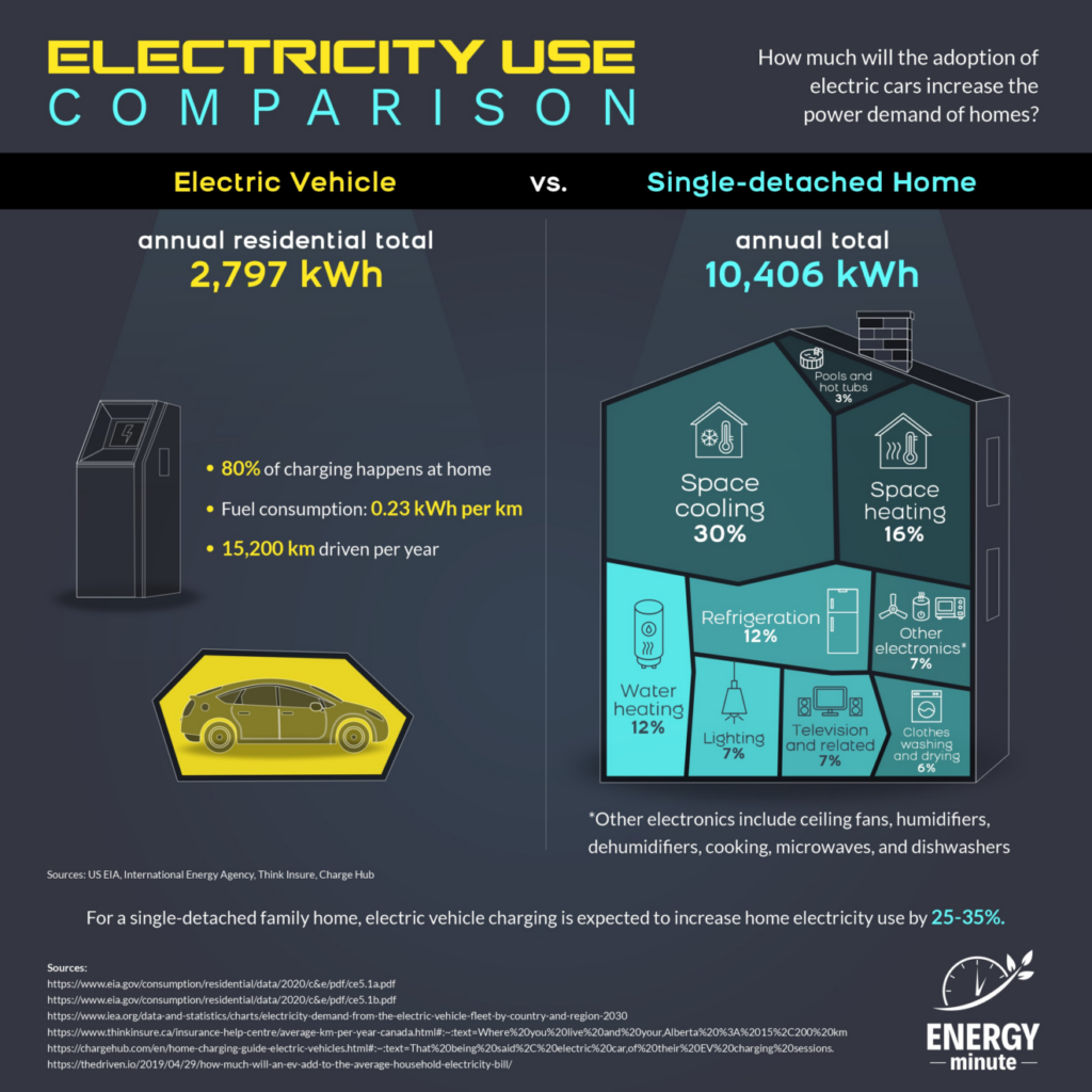 infographic electricity use comparison ev vs. home – energyminute