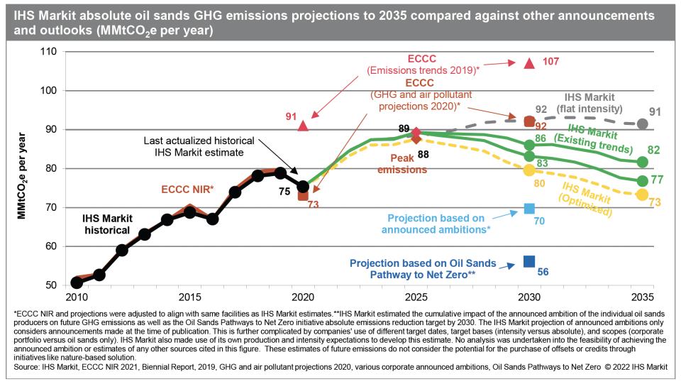 oil sands emissions expected to come down as production continues rising 2