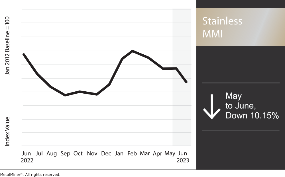 Stainless steel prices and monthly index