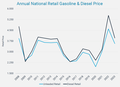 annual-retail-gasoline-diesel-price-may2023