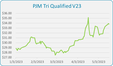 pjm-tri-qual-v23-wind