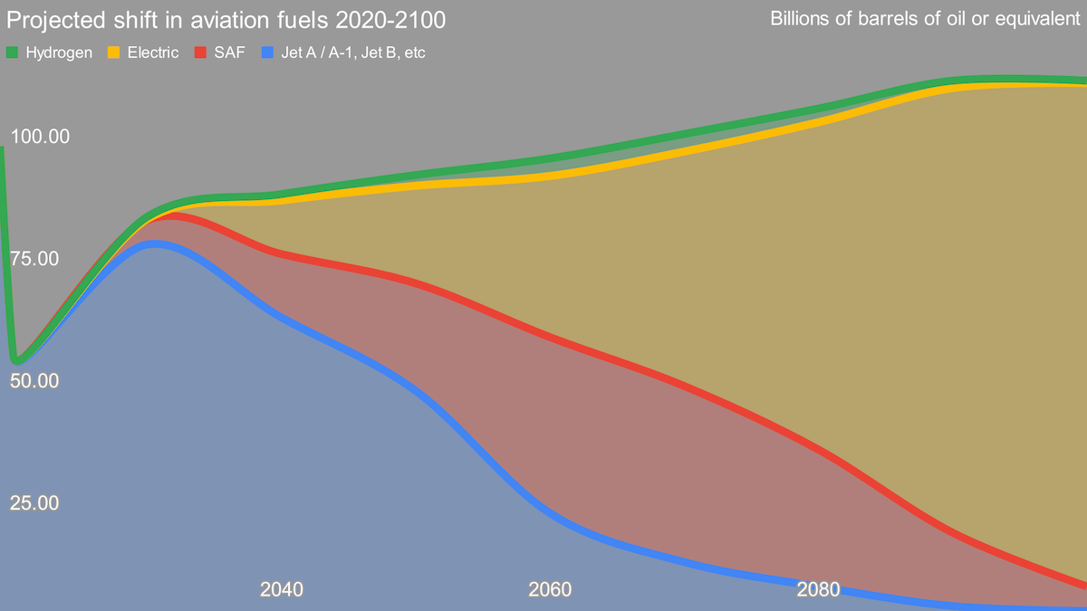 Projection of aviation fuel demand by type through 2100 by Michael Barnard, Chief Strategist, TFIE Strategy Inc.