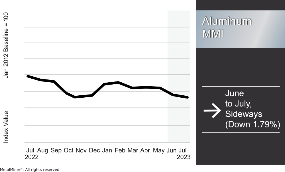 aluminum prices: aluminum price index