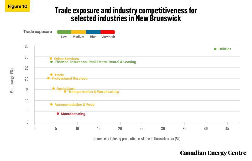 assessing the impact of the carbon tax on business costs of various industries in atlantic canada 12