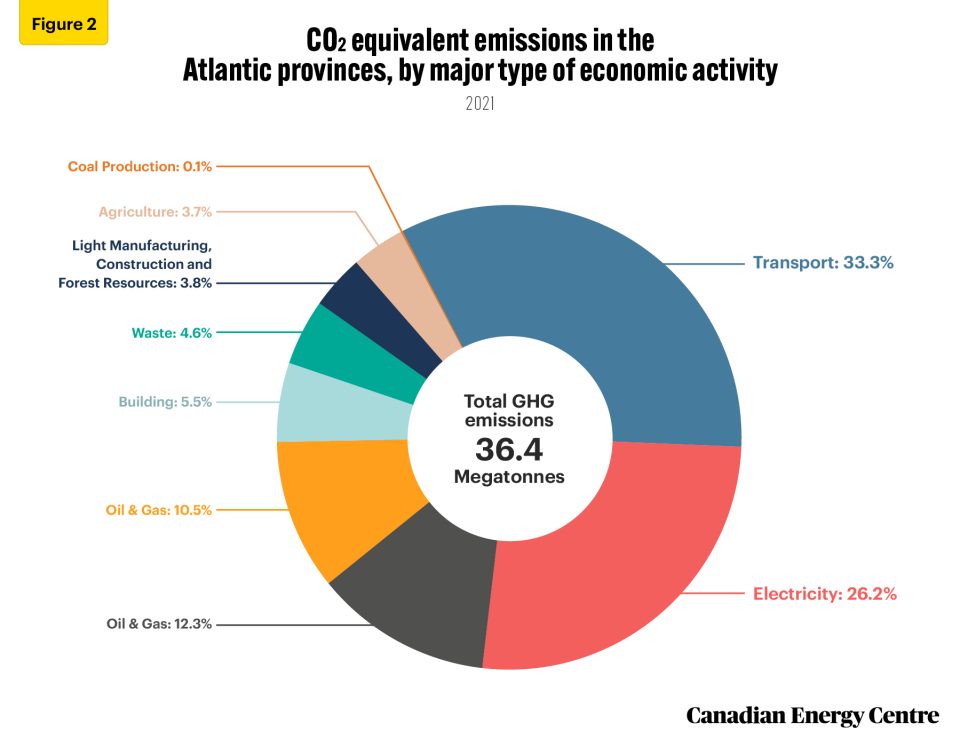 assessing the impact of the carbon tax on business costs of various industries in atlantic canada 4