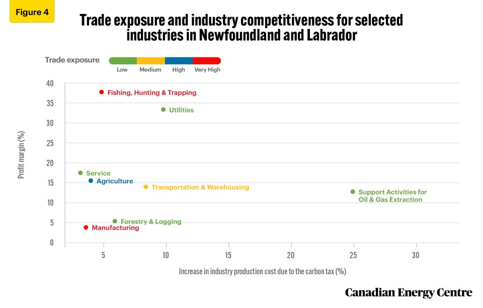 assessing the impact of the carbon tax on business costs of various industries in atlantic canada 6