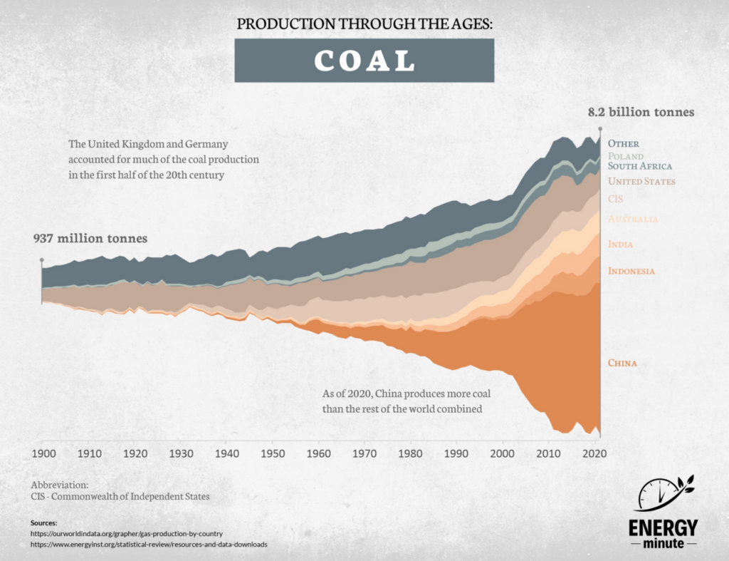 coal, gas and oil energyminute 1