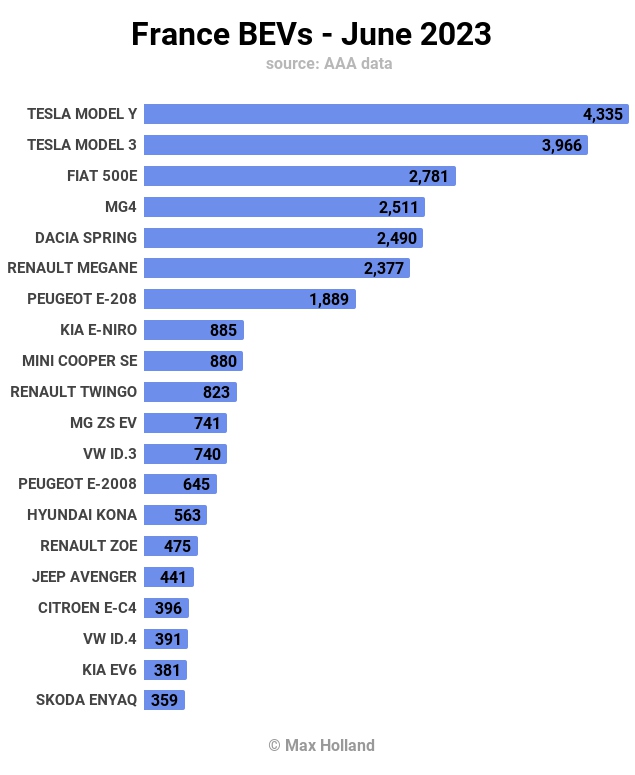 France New EV Record High Progression June Bestsellers