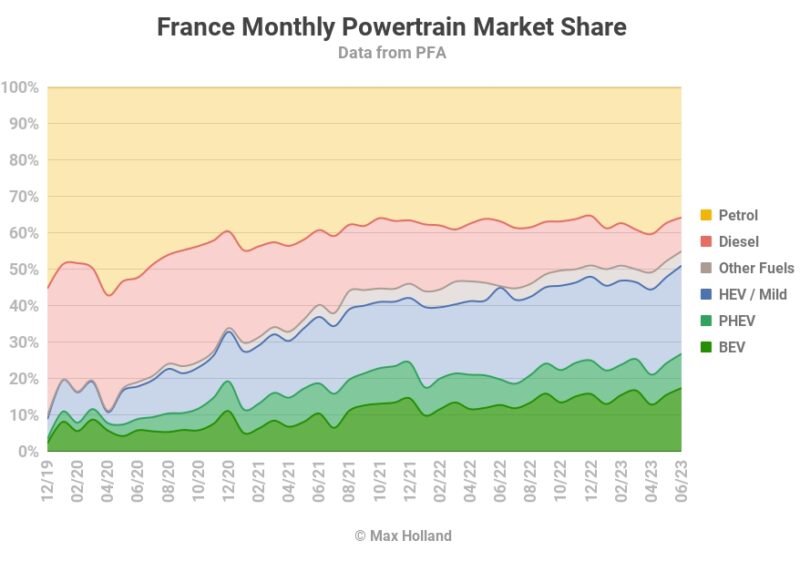 France New EV Record High Progression