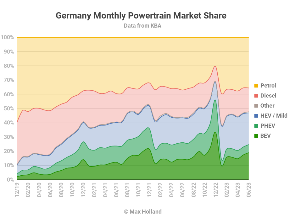 EVs At 24.6% Share