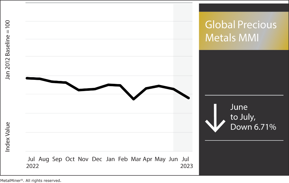 Global precious metals index