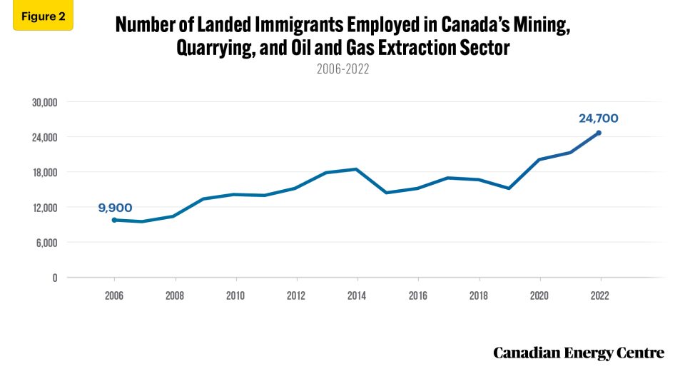 immigrants employment and incomes in the resource sector, 2023 2