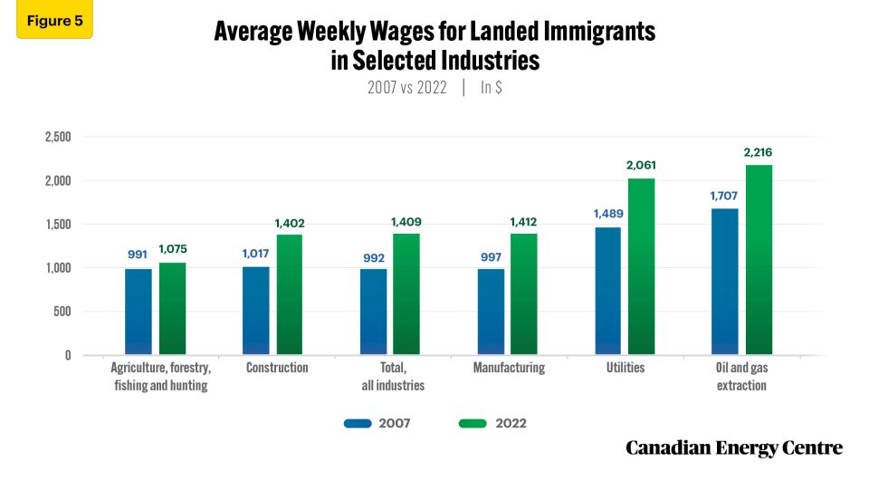 immigrants employment and incomes in the resource sector, 2023 5