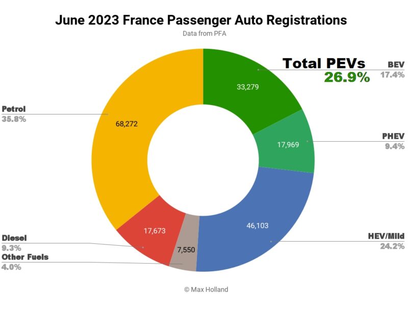 France New EV Record High Share