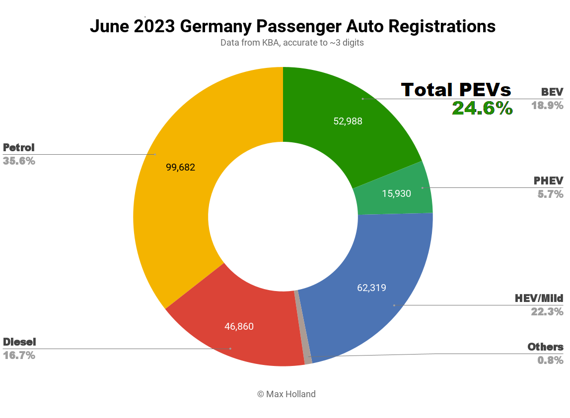 EVs At 24.6% Share