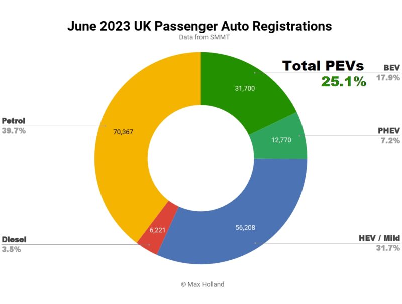 EVs Take 25.1% Of The UK