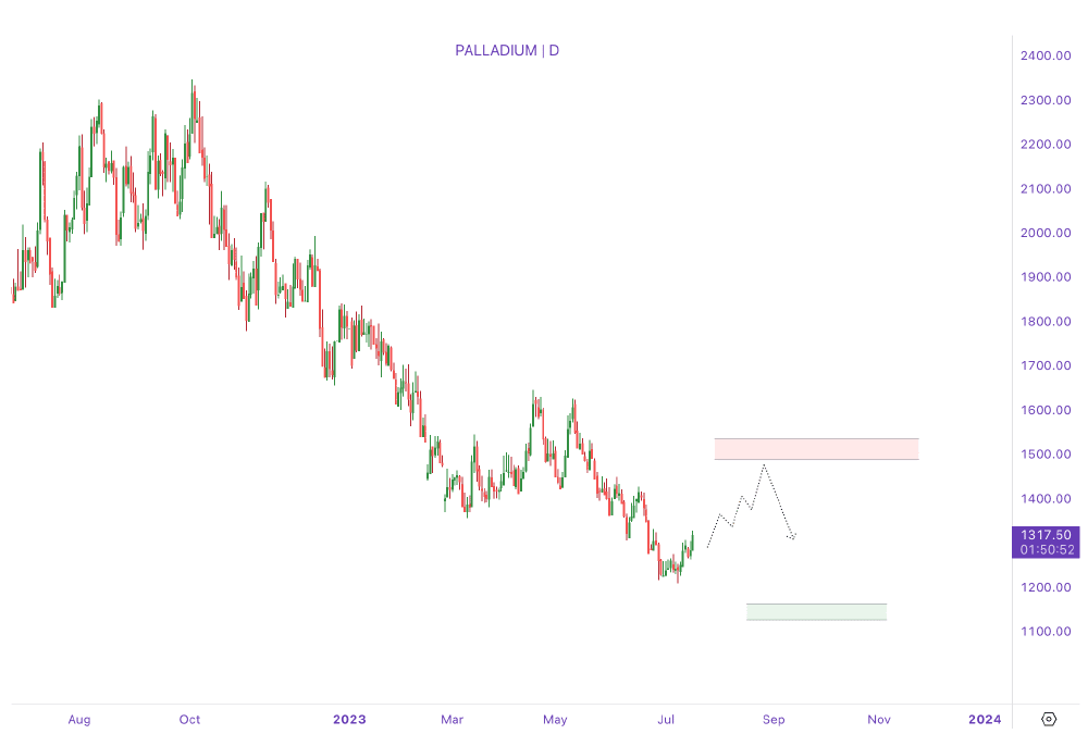 precious metal prices: palladium