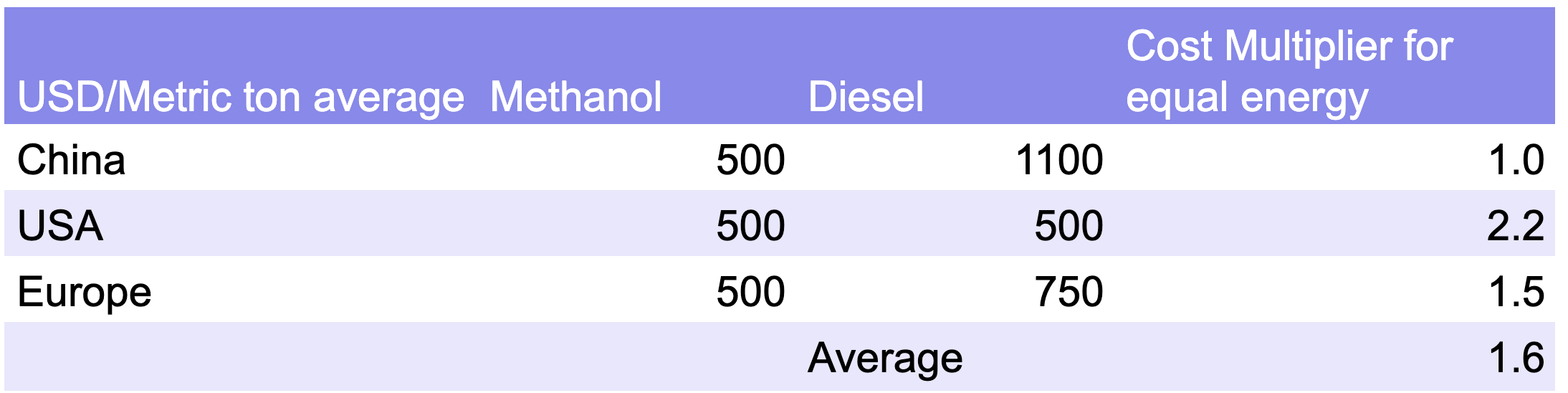 Table of energy cost comparisons for bulk methanol and diesel in China, Europe and USA by author