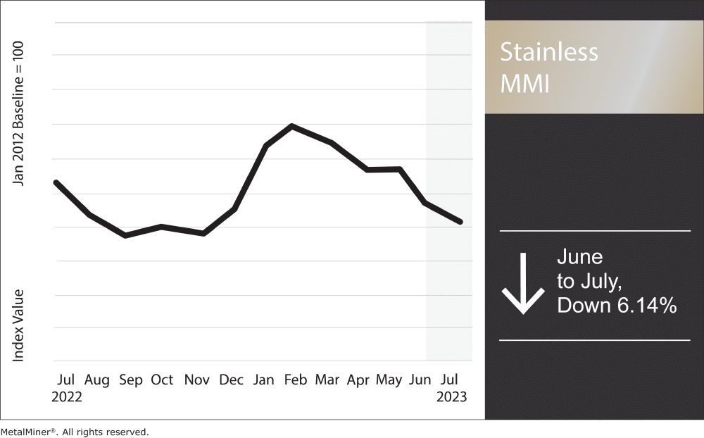 Nickel prices: stainless steel MMI