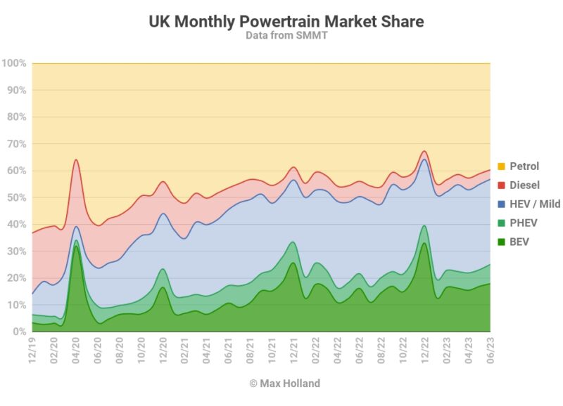 EVs Take 25.1% Of The UK - Evolution