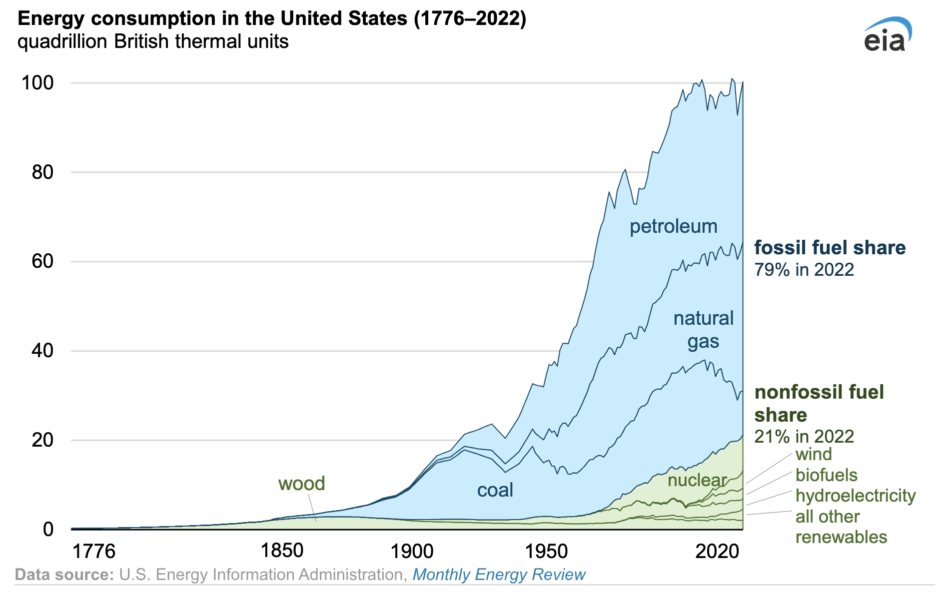 US energy consumption graph from US EIA