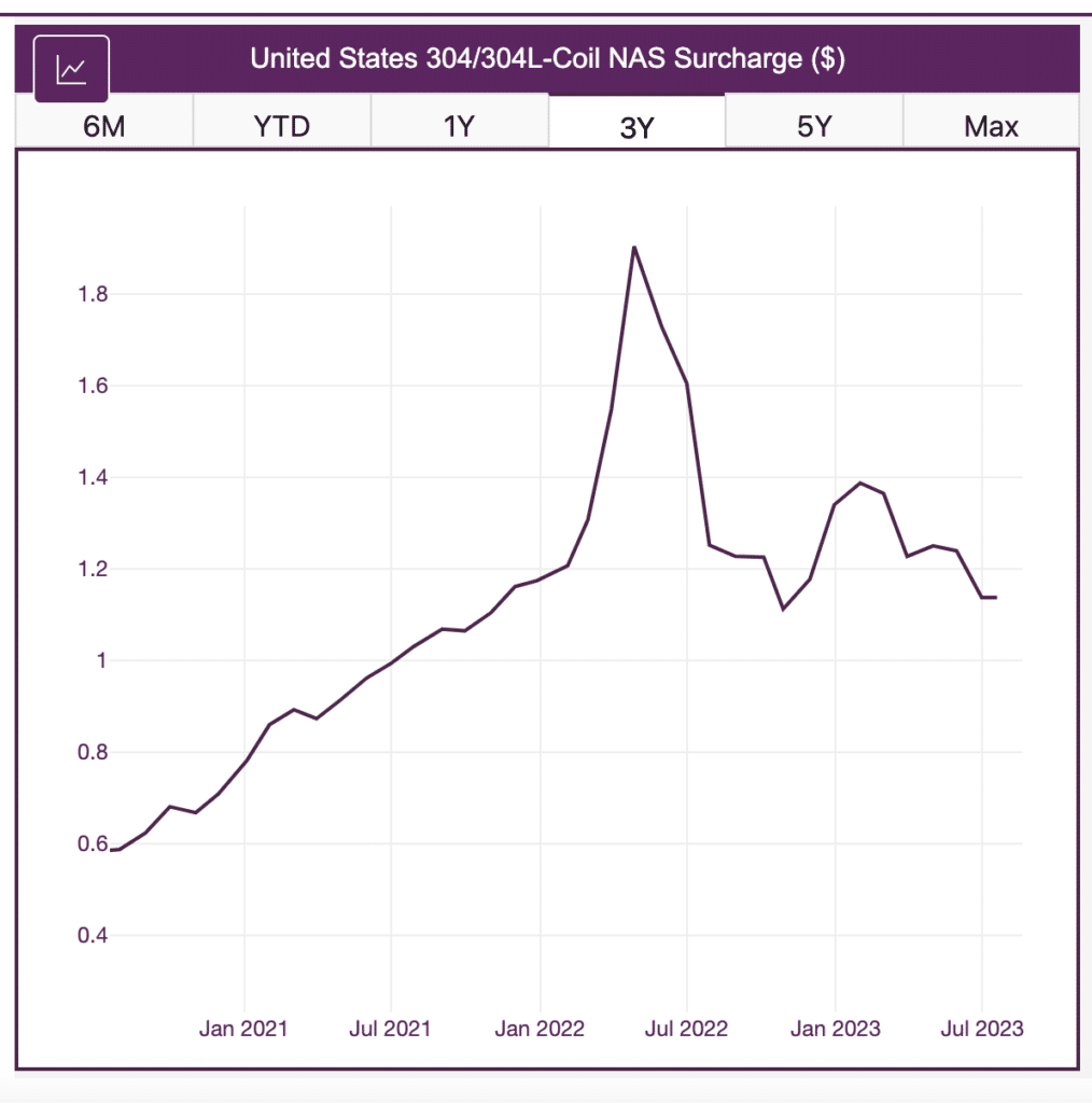 304 coil prices