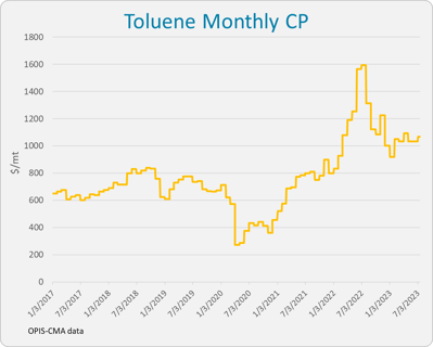 toluene-monthly-cp-2023