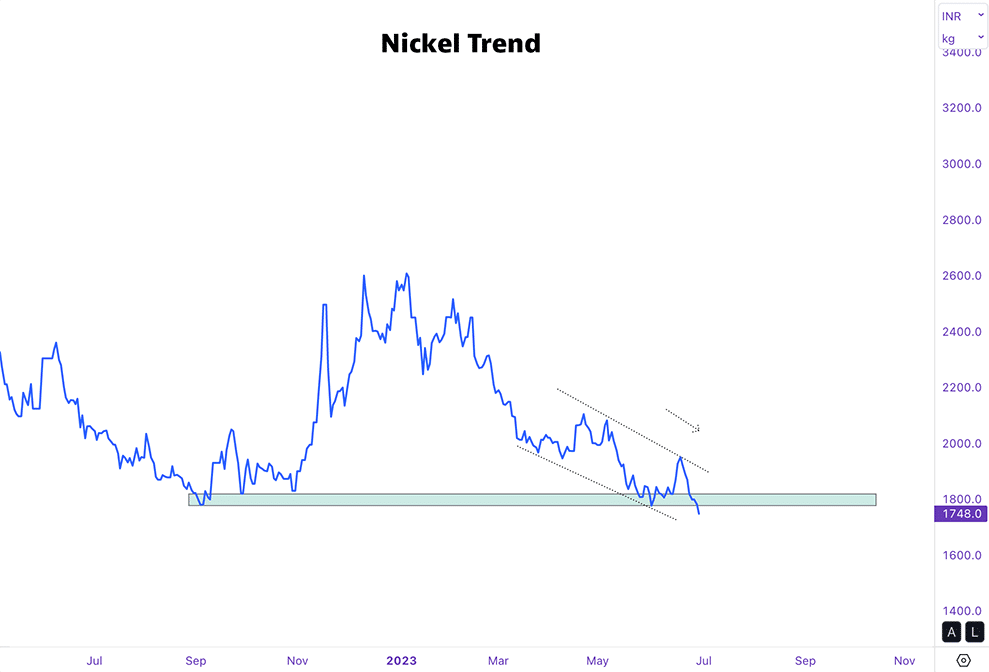 Metal prices: nickel price chart