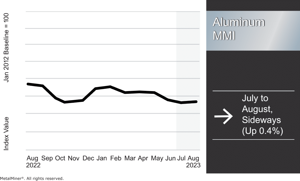 aluminum prices