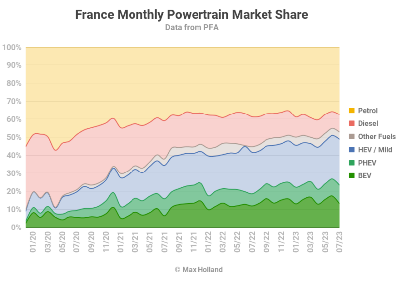 EVs Take 23.3% Share In France - Evolution