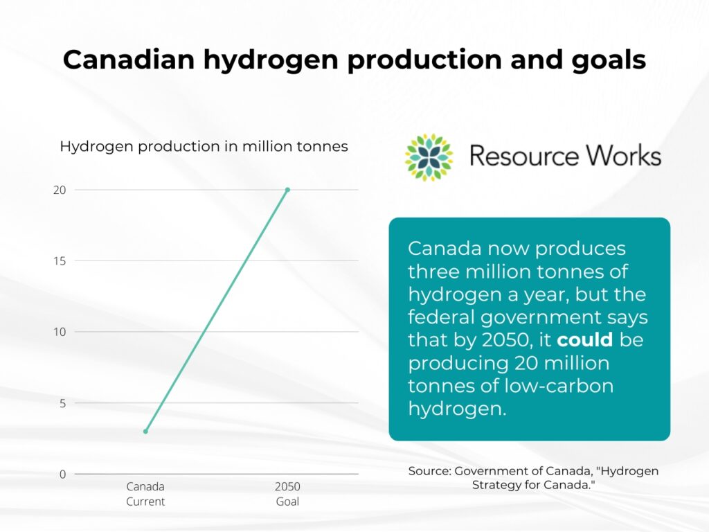 hydrogen in canada hype or hope – resource works 2