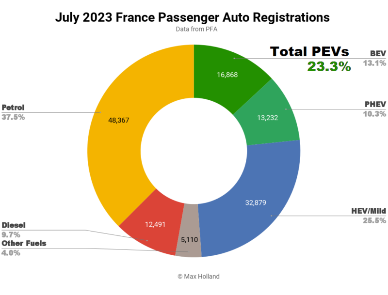 EVs Take 23.3% Share In France