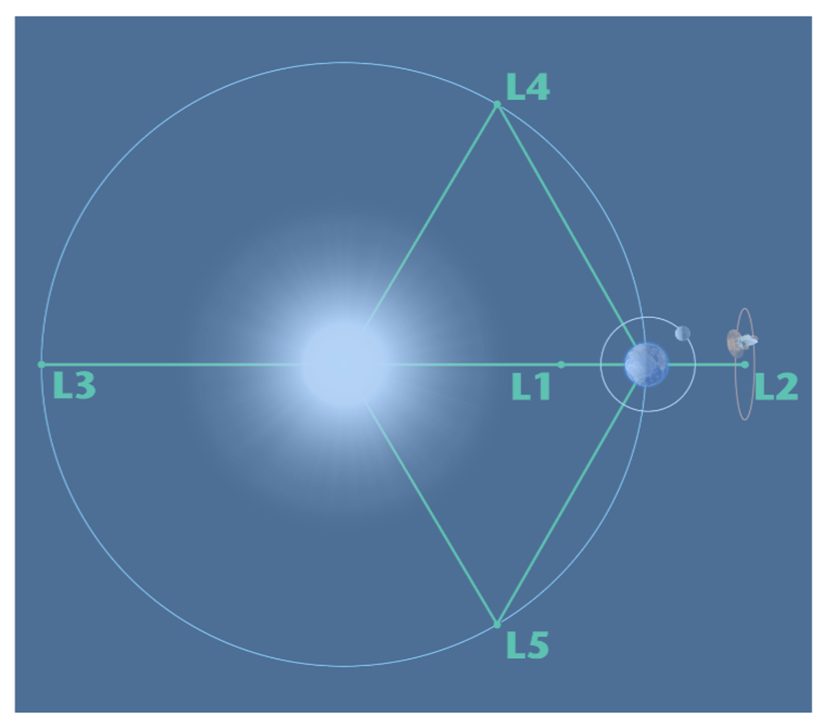 Legrange points, climate change