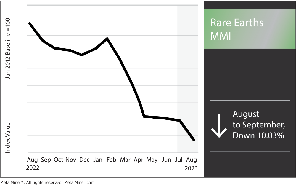 Rare earth magnets and the rare earths monthly price index