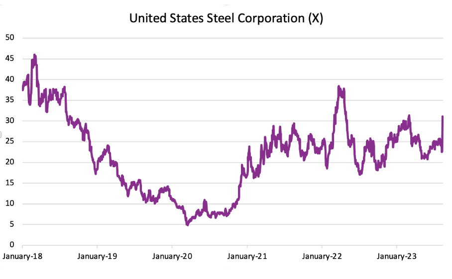 Raw Steels MMI: HRC Steel Prices Resume Downtrend, Cliffs Looks to Acquire U.S. Steel