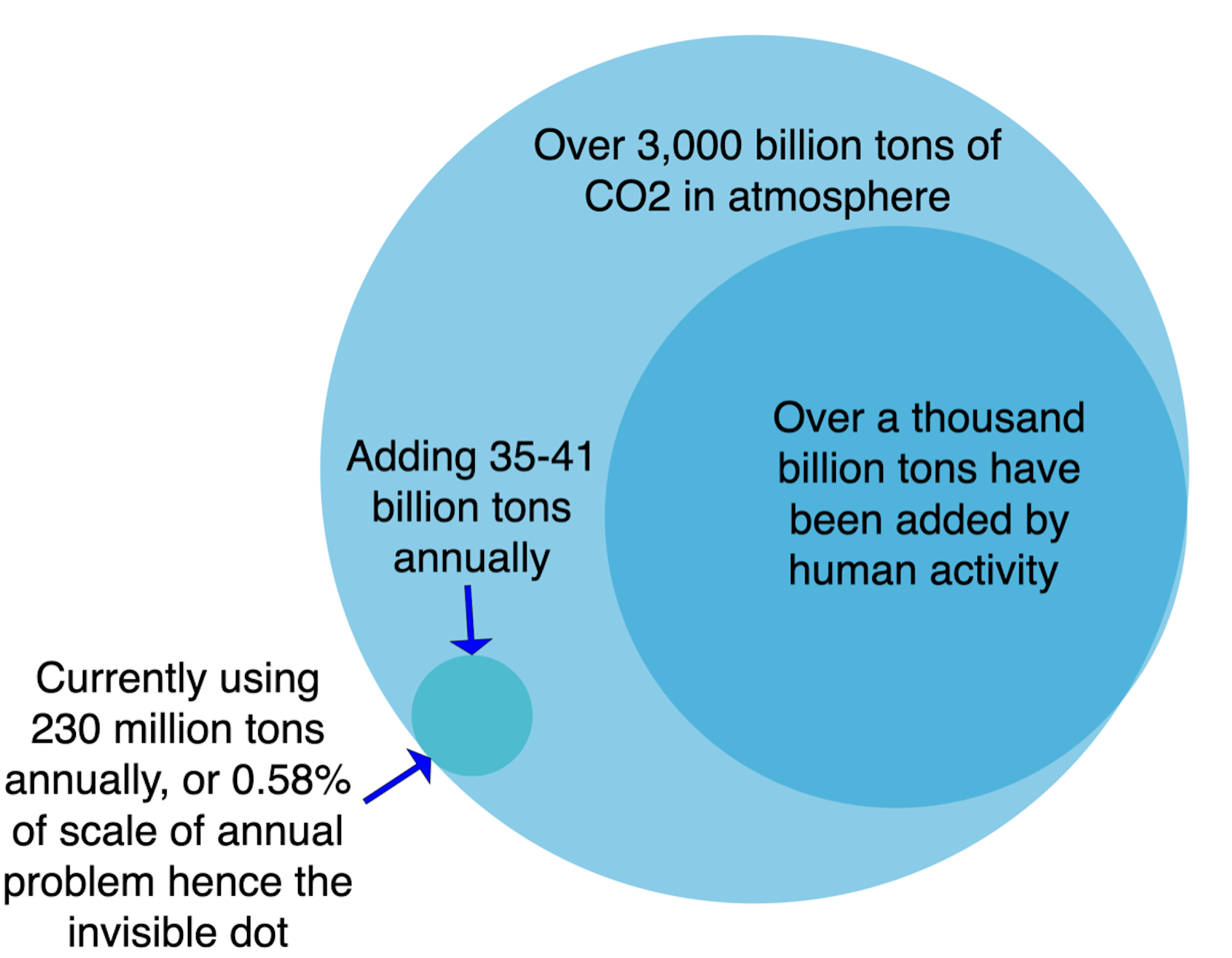 Scale of CO2 problems compared to global demand for CO2 by author