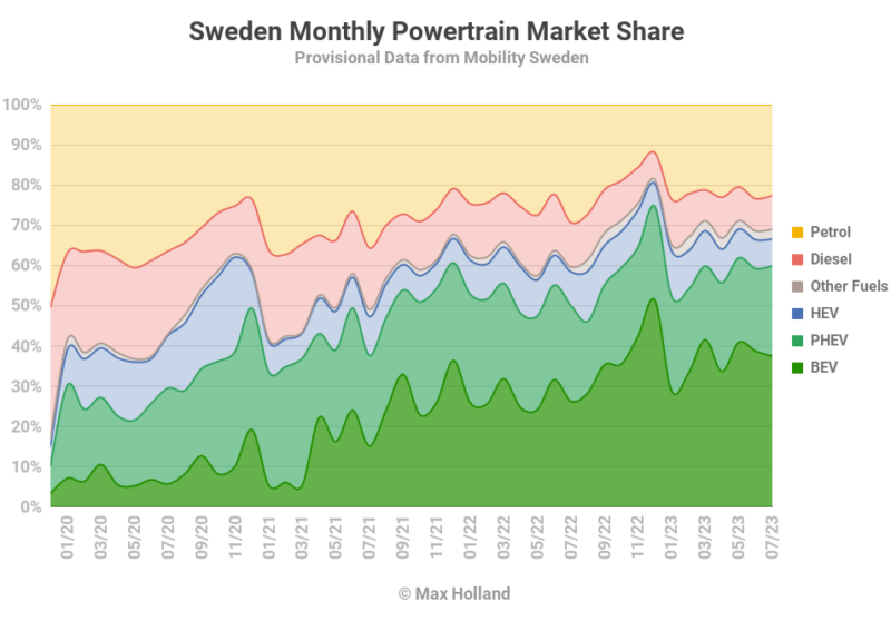 Sweden's EVs take 59.9% - Trend