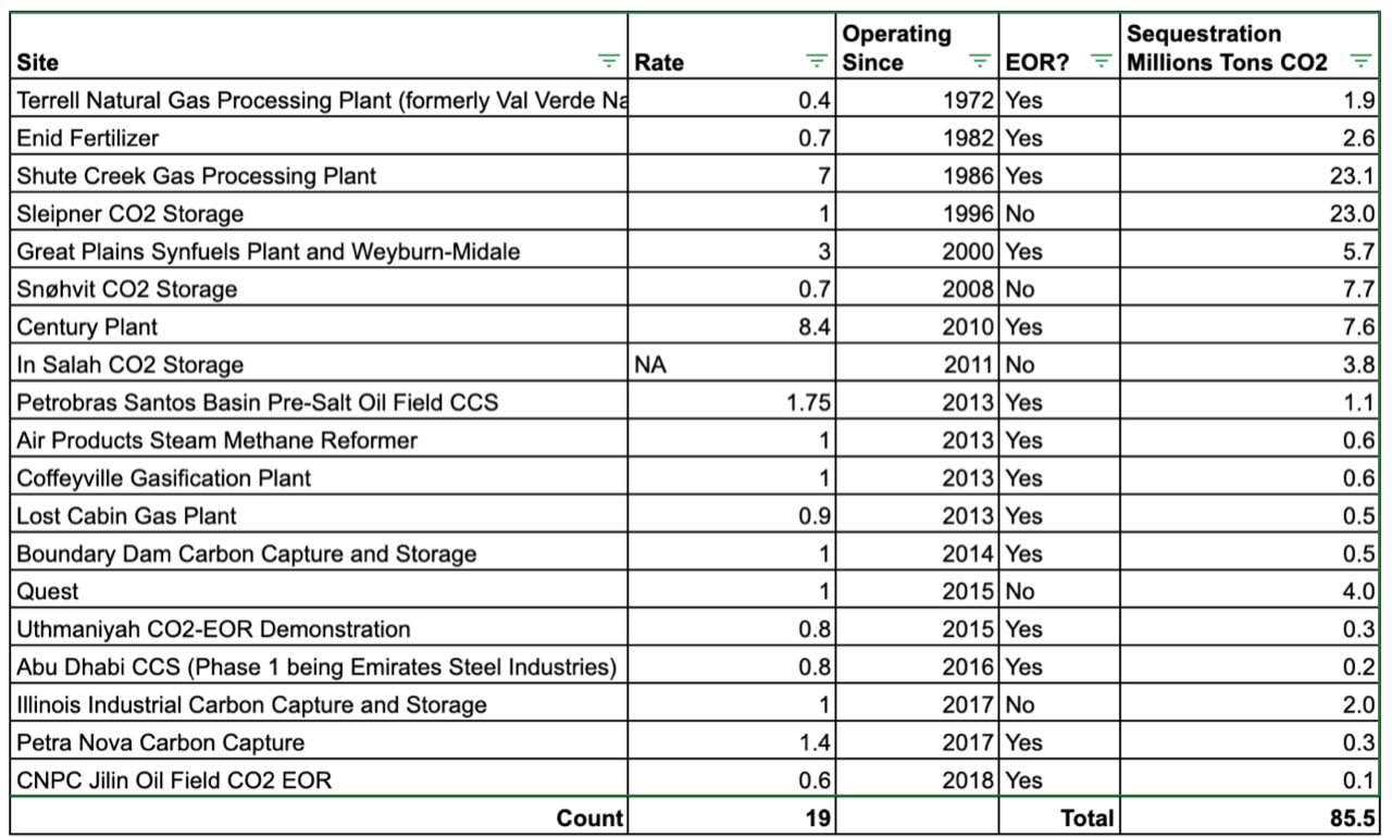 Table of all carbon capture and sequestration facilities over a million tons of CO2 per year by author