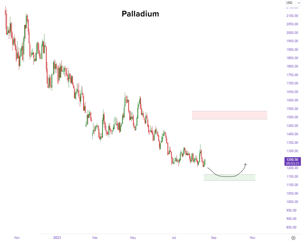 palladium prices