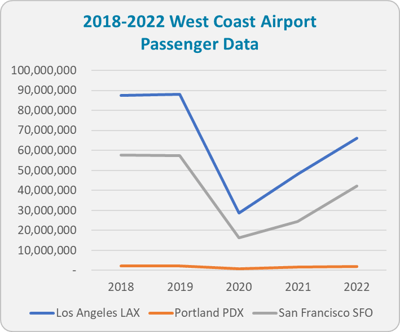 2018-2022-west-coast-airport-data