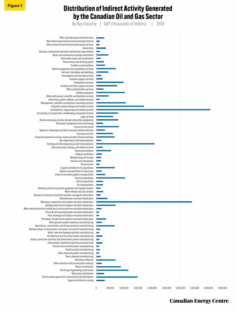 an assessment of economic activity generated by canada’s oil and natural gas sector, 2019 2