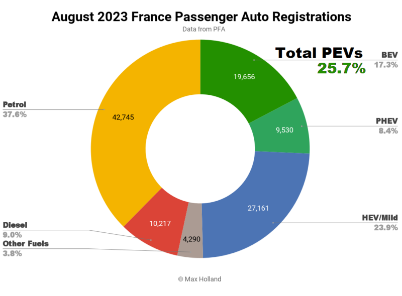 EVs Take 25.7% Share In France