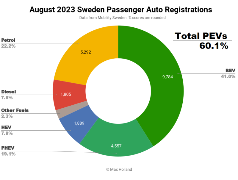 EVs Take Over 60% Share In Sweden